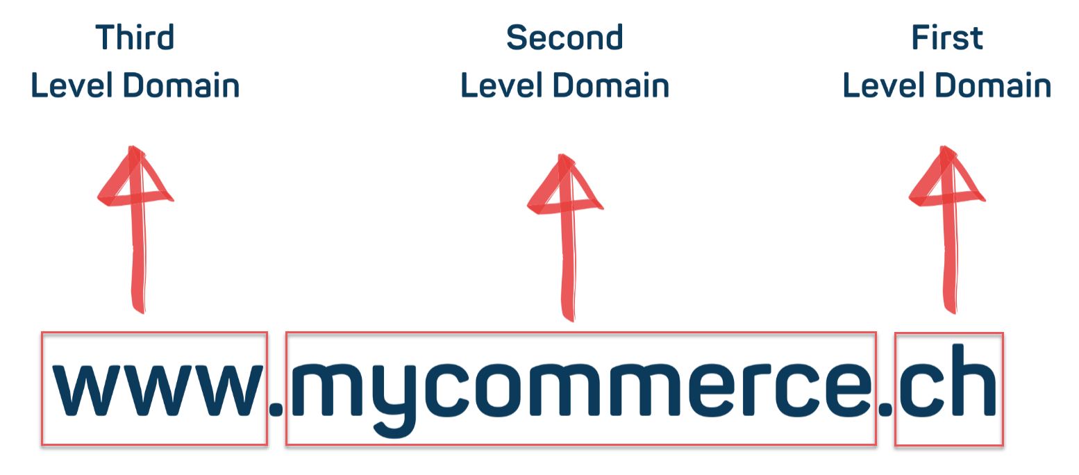 Die richtige Domain als Schlüssel zum Erfolg im OnlineHandel